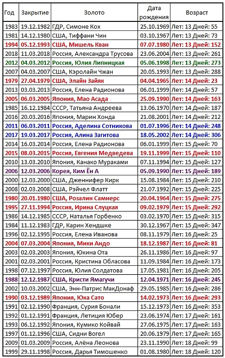 ЧМЮ по возрасту.