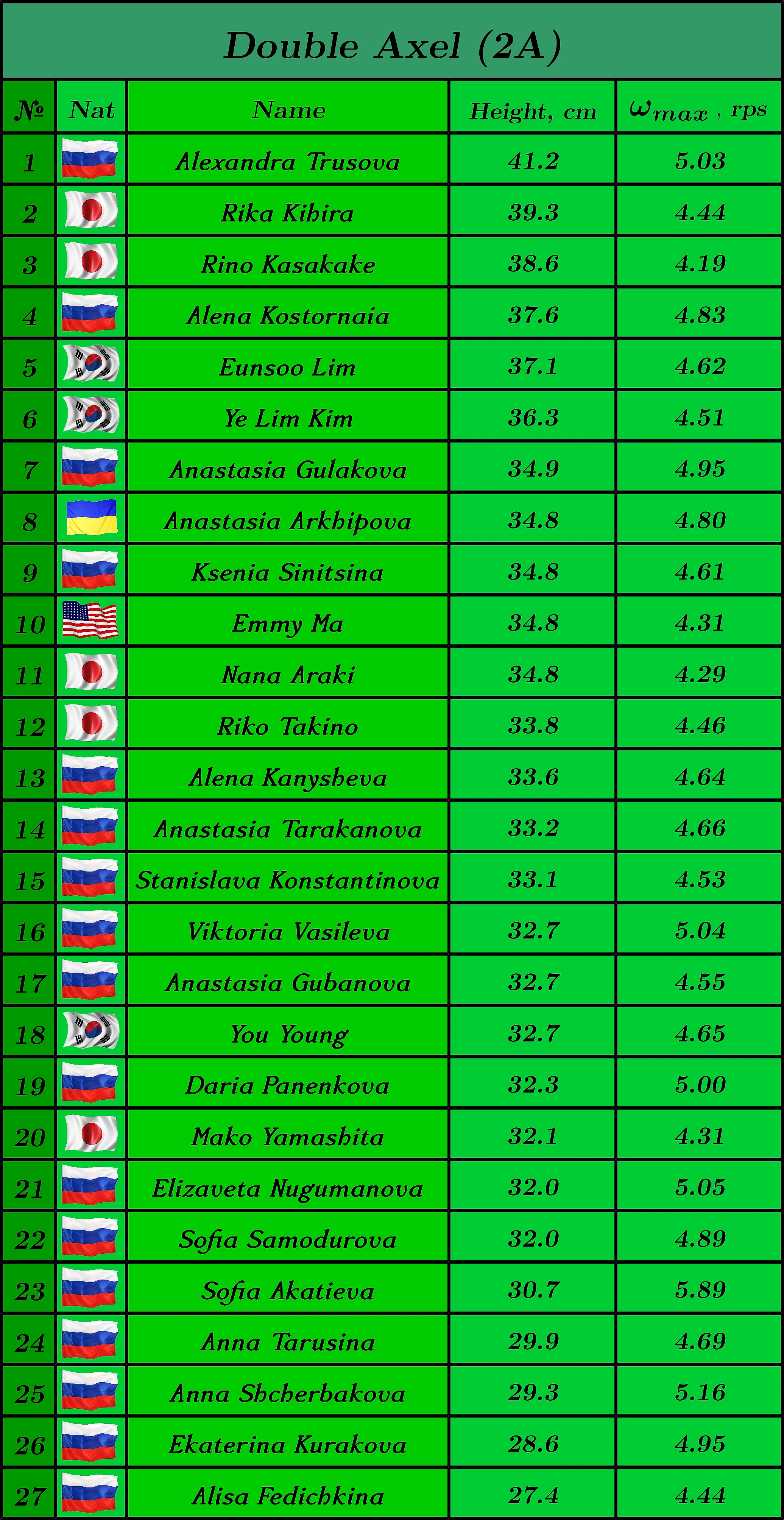 Кто выше всех прыгает? Jump statistics. Part 3. Junior Ladies - Base Value  - Блоги Sports.ru