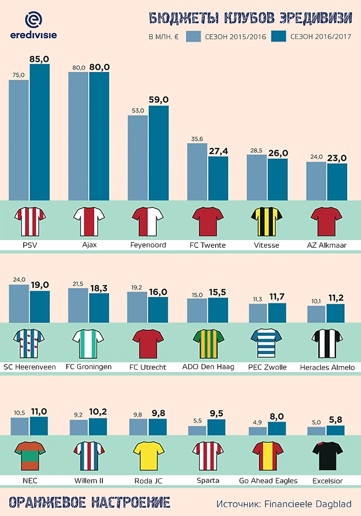 Бюджеты клубов Эредивизи