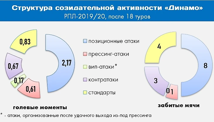 У «Динамо» катастрофа с реализацией. Но по качеству игры это скрытый претендент на медали, изображение №4