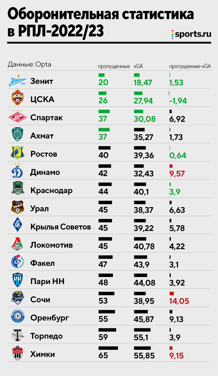 У Малкома историческая реализация, у Промеса – лучший xG, у Юсупова –  промах сезона: РПЛ и ожидаемые голы - БЛЮЗ - Блоги - Sports.ru