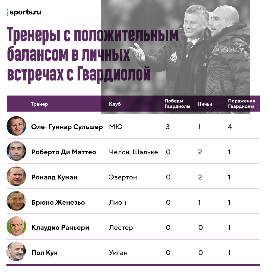 В мире только 6 тренеров с положительным балансом против Пепа. Лидер рейтинга – Сульшер
