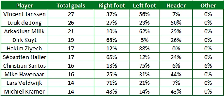 С помощью каких частей тела забивали голы лучшие бомбардиры Эредивизи
