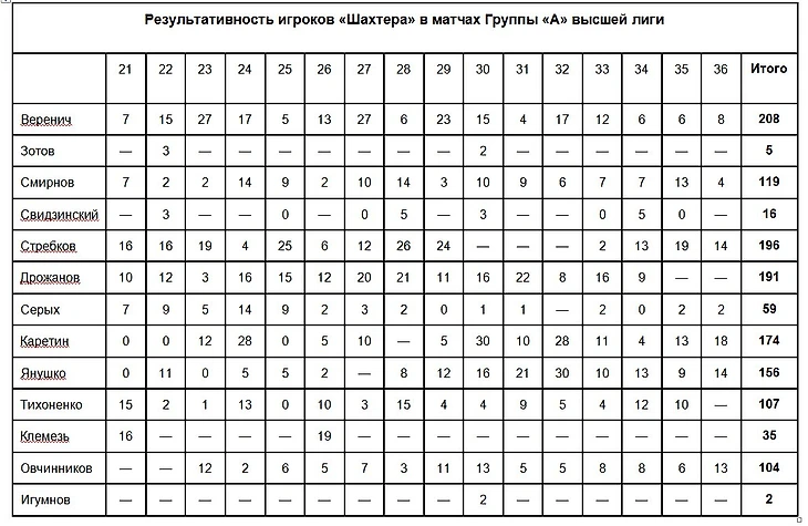Результативность игроков «Шахтера» в матчах Группы «А» высшей лиги