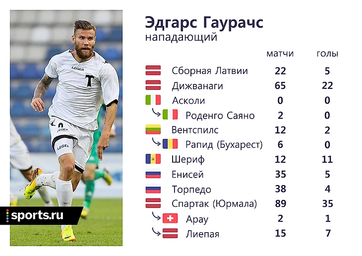 Карьера Эдгарса Гаурачса