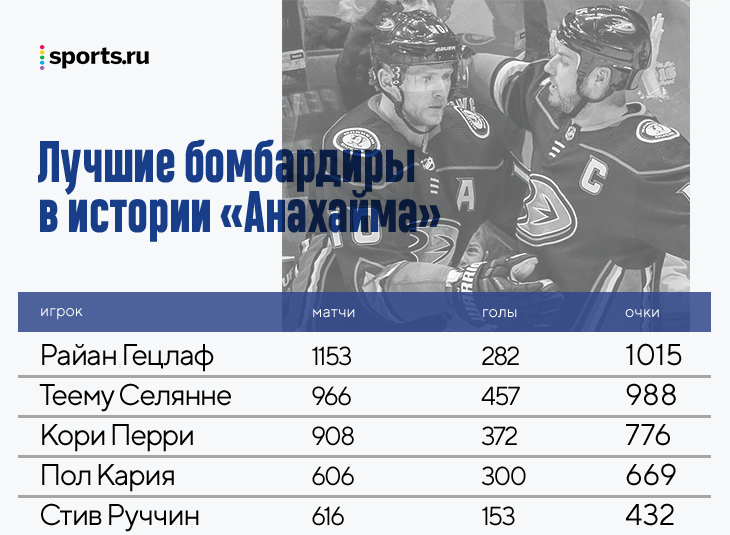 Бомбардиры нхл гол пас. Бомбардиры НХЛ за всю историю.