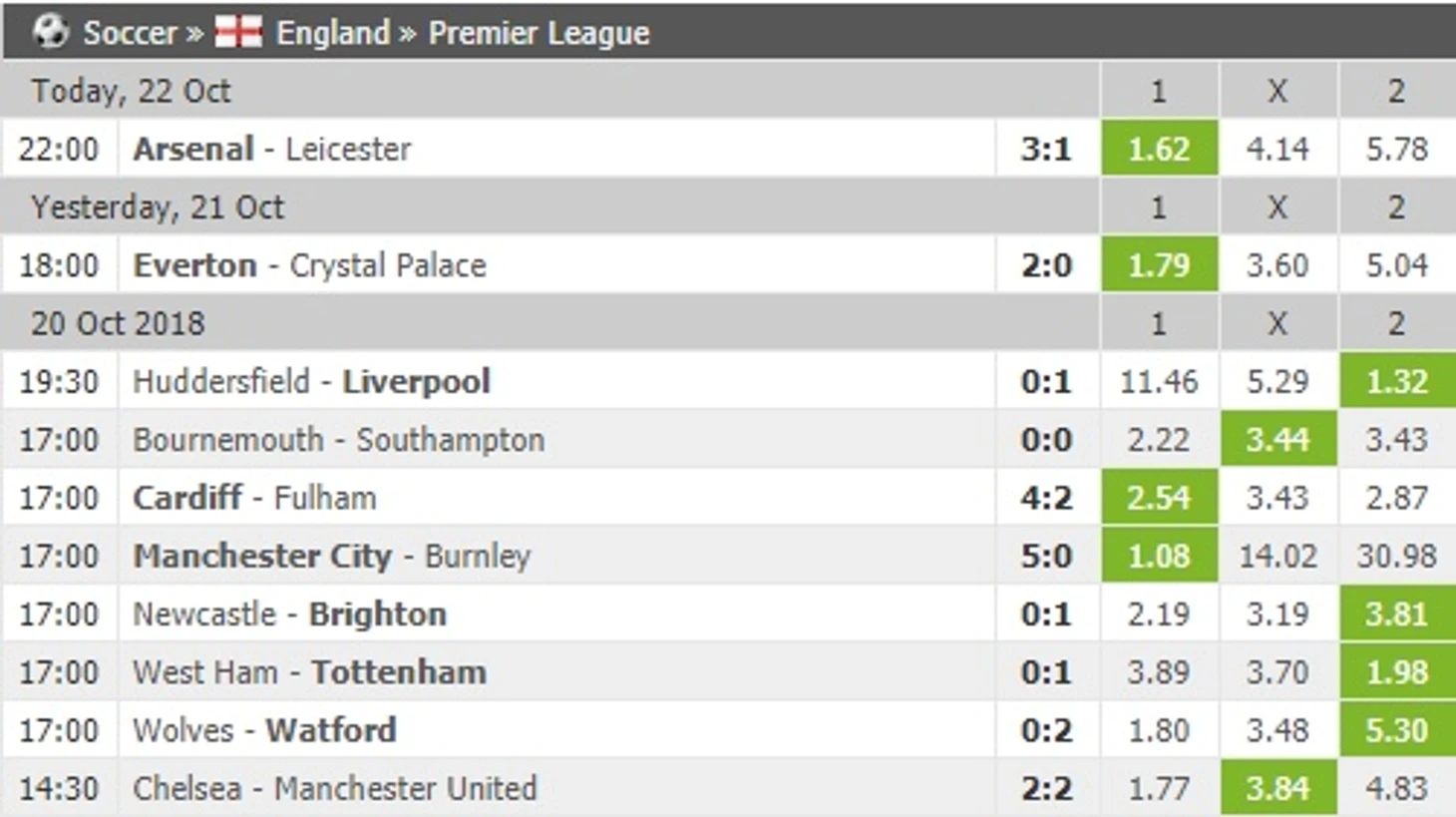 odds