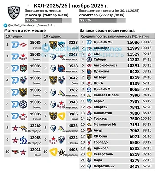 Посещаемость матчей КХЛ в ноябре