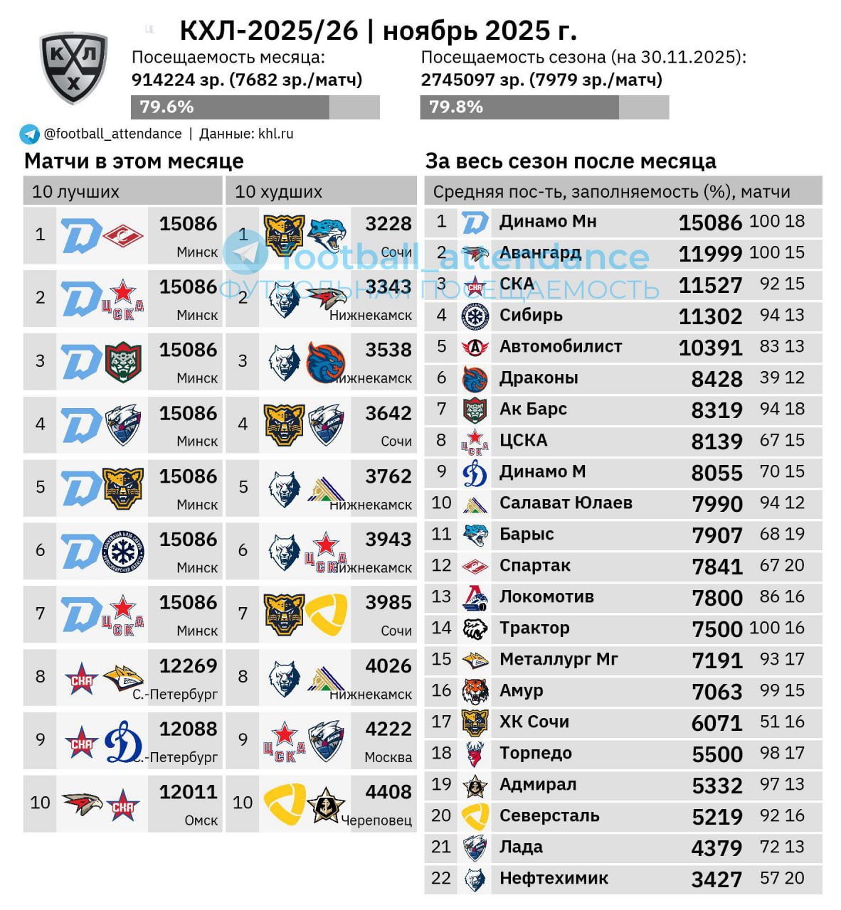 Посещаемость матчей КХЛ в ноябре