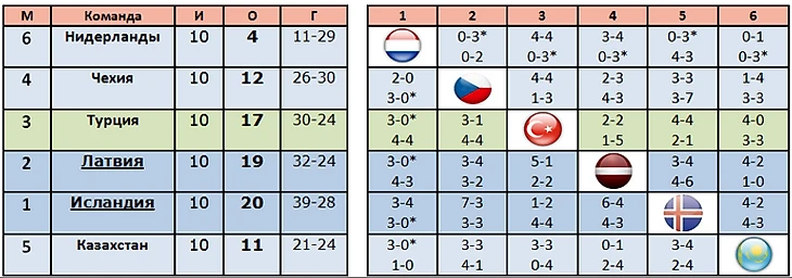 ОЦЧЕ-2016, группа А