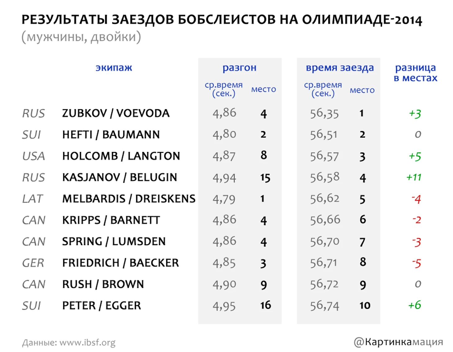бобслей, Сочи-2014, двойки