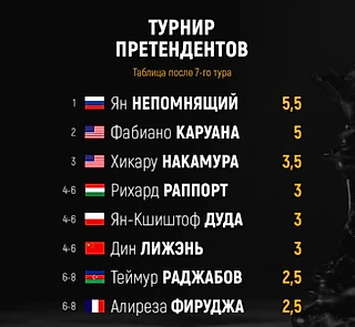 ♟ Ян Непомнящий и Фабиано Каруана на экваторе турнира претендентов улетают в космос от своих преследователей