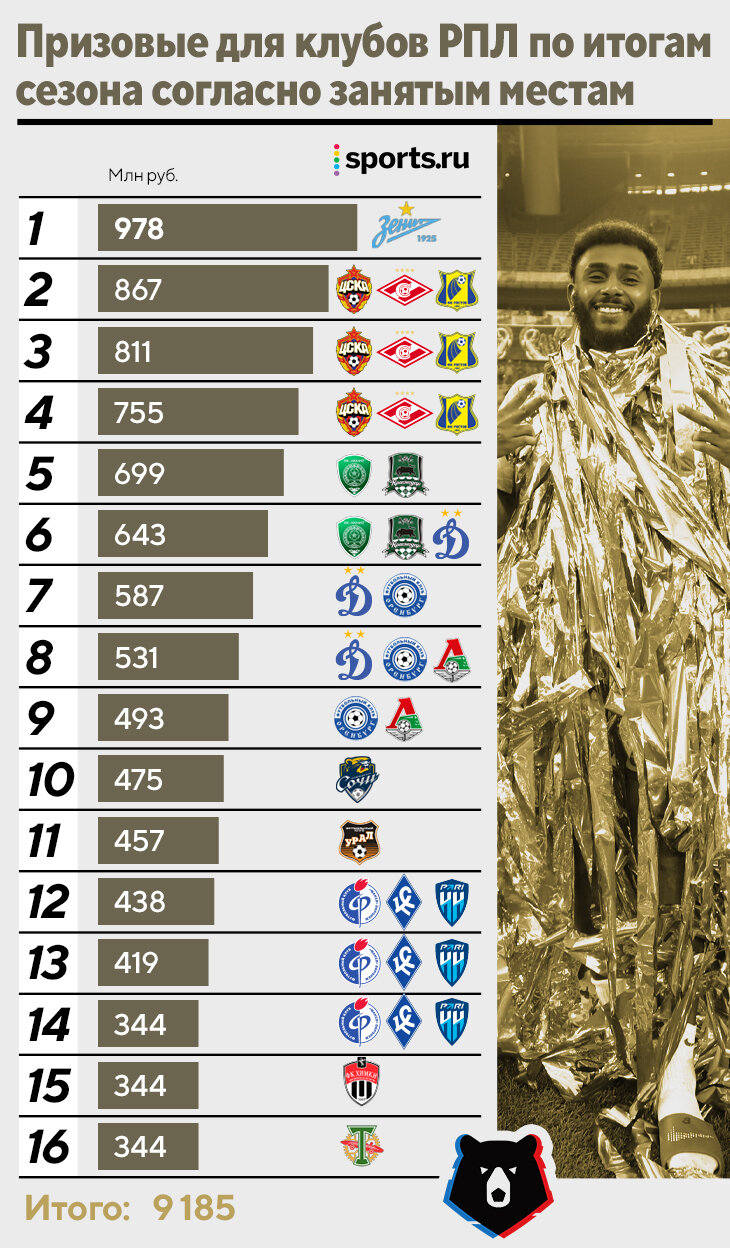 Все о призовых в РПЛ. За какие деньги борьба в последнем туре? - Евро-2024  - Блоги Sports.ru