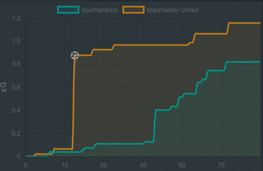 График набора Xg по времени иллюстрирует, как «Саутгемптон» прибавил во втором тайме