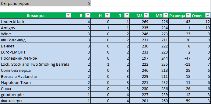 Турнирная таблица. После 5 туров.