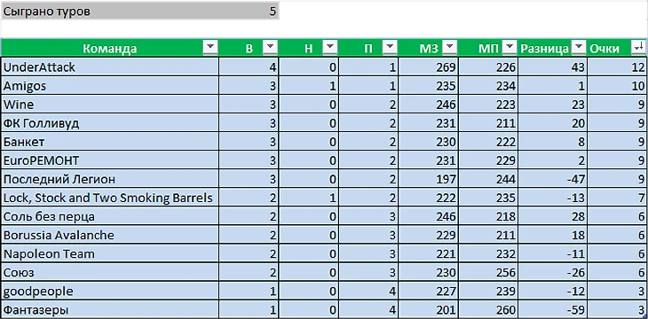 Турнирная таблица. После 5 туров.