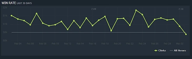 clinkz winrate