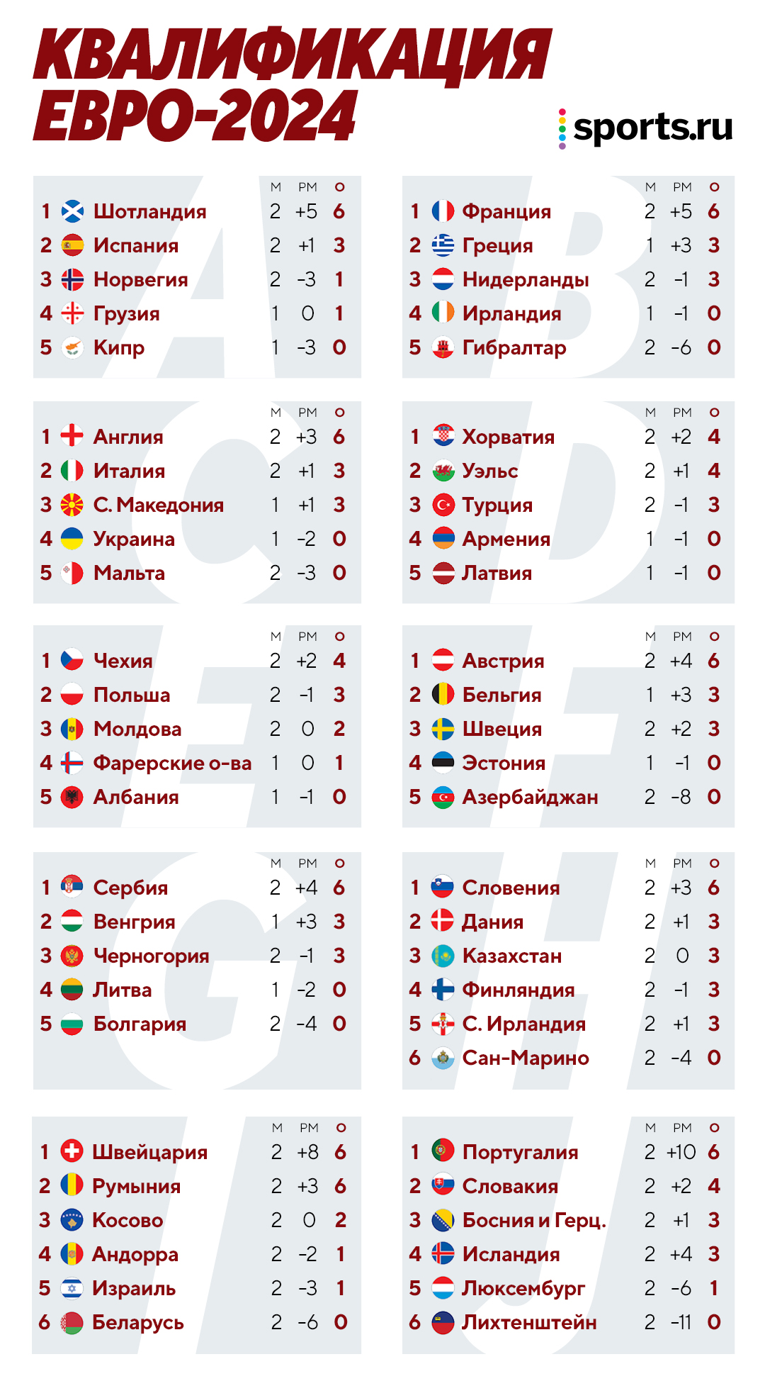 Отбор на Евро 2024 – группы и очки, сетка, участники, расписание матчей,  формат Квалификации на Чемпионат Европы по футболу 2024