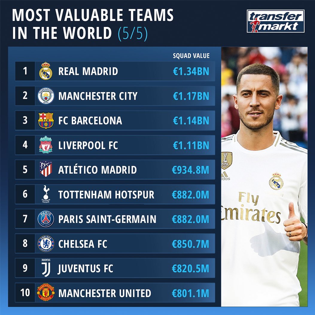 Transfermarkt: самые дорогие футбольные составы. Топ 10