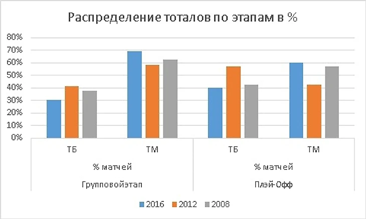 Распределение тоталов на ЕВРО, изображение №2