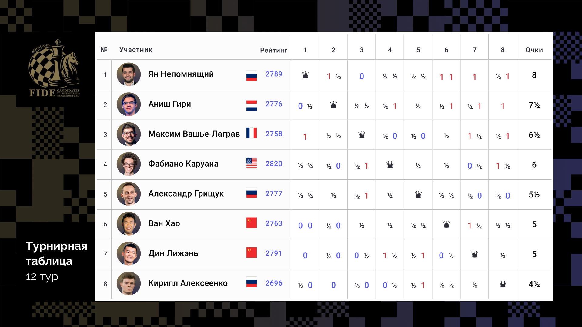 Турнир претендентов по шахматам таблица результатов 2024
