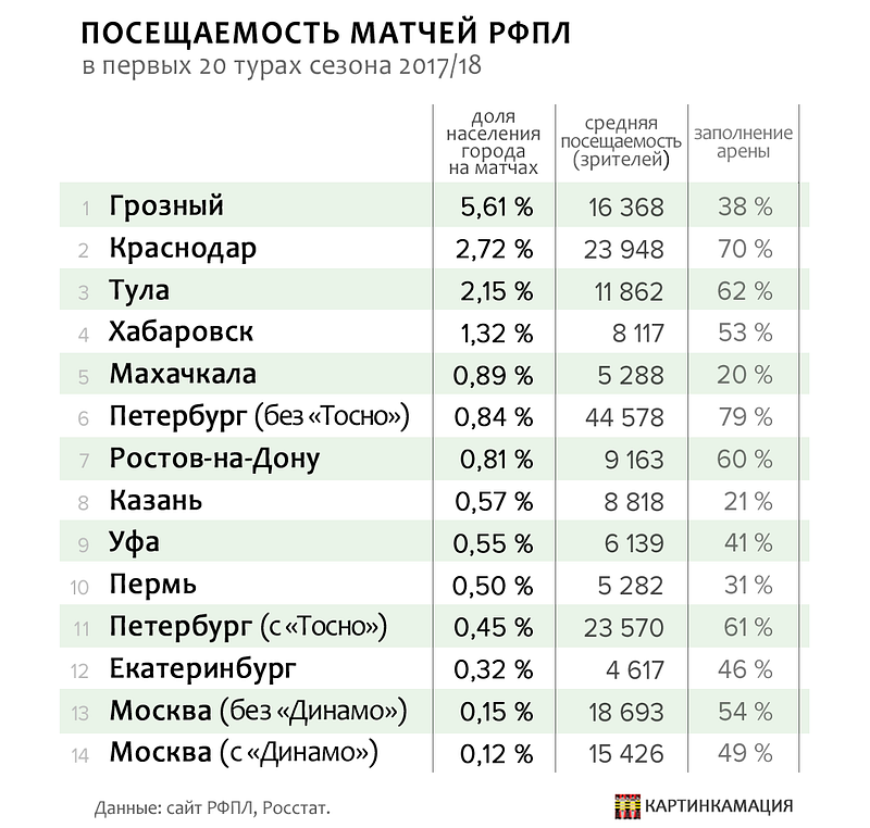 Посещаемость РФПЛ декабрь 2017