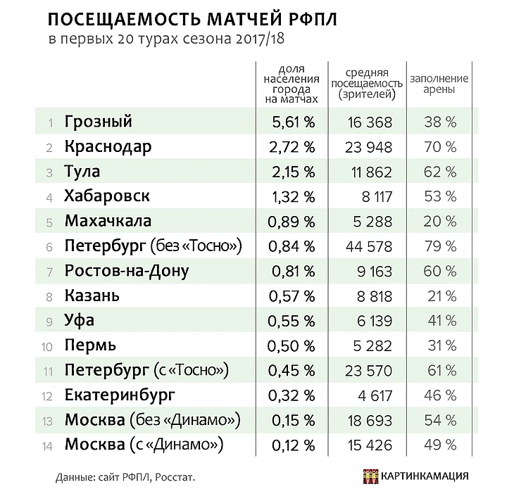Посещаемость РФПЛ декабрь 2017