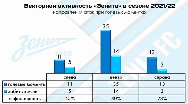 «Ваши ожидания — ваши проблемы». Семак уничтожил «Рубин» новой схемой, Слуцкий ему в этом только помог, изображение №5