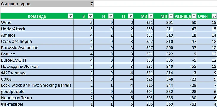 Турнирная таблица. После 7 туров.