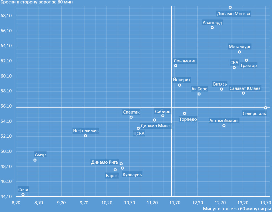 Самые бросающие и атакующие команды КХЛ