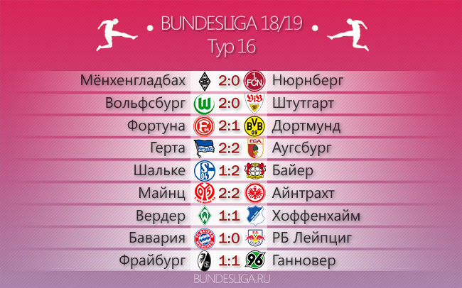 Ничто не вечно под «Фортуной». Обзор 16-го тура Бундеслиги