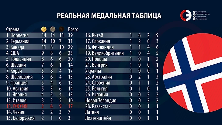 Реальная медальная таблица Олимпиады.