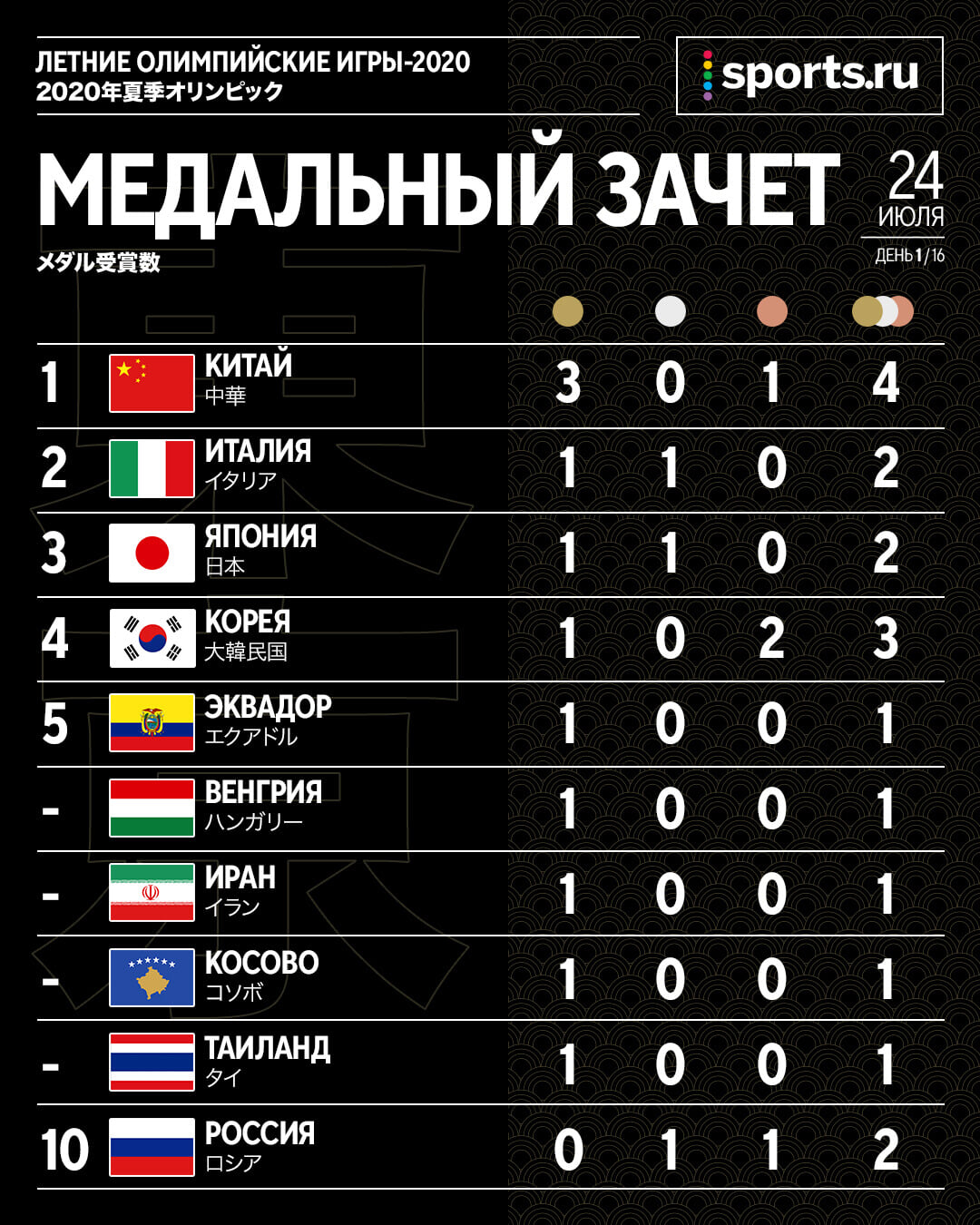 🥈🥉 Чудо-бронза тхэквондиста Артамонова и драматичное серебро Галашиной в  стрельбе – итог России в первый день Олимпиады. Вот как это было - Разборки  в олимпийском Пекине - Блоги Sports.ru