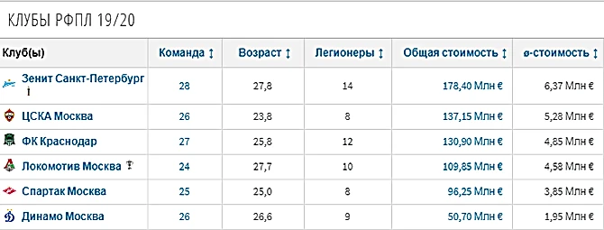 Спартак в сезоне 2019-2020