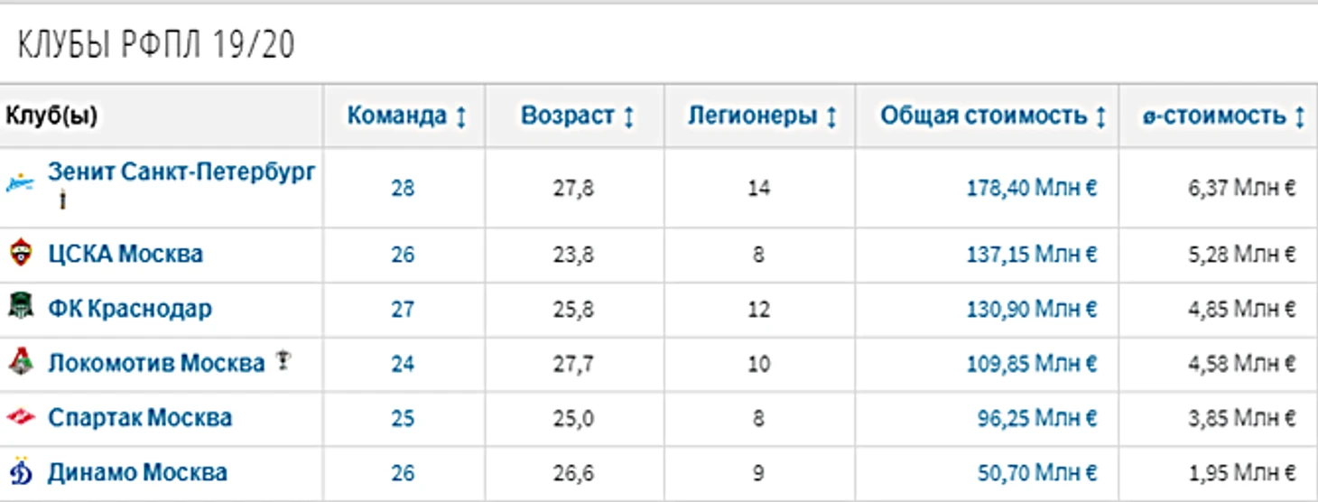 Спартак в сезоне 2019-2020