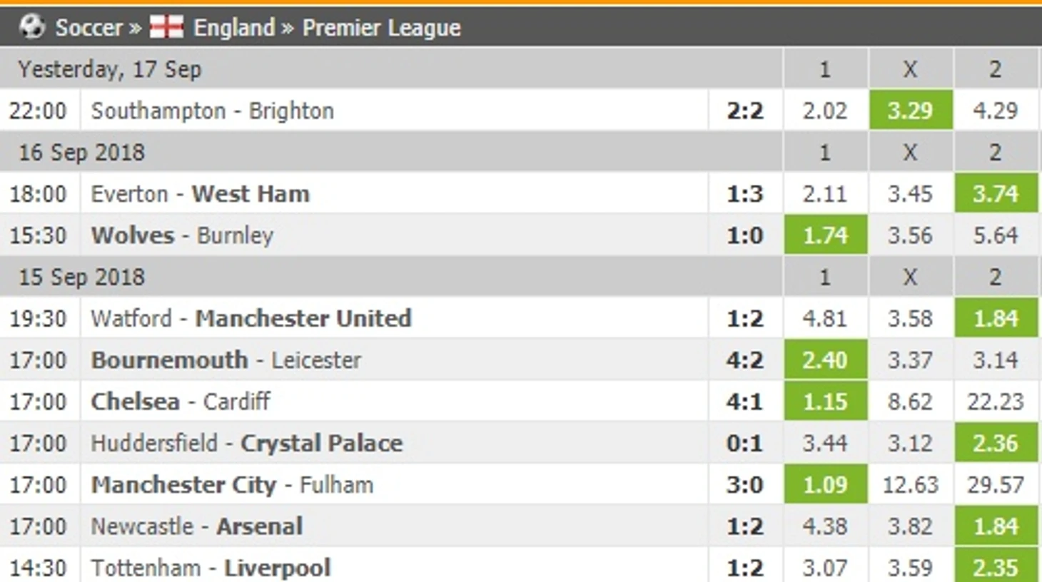 odds