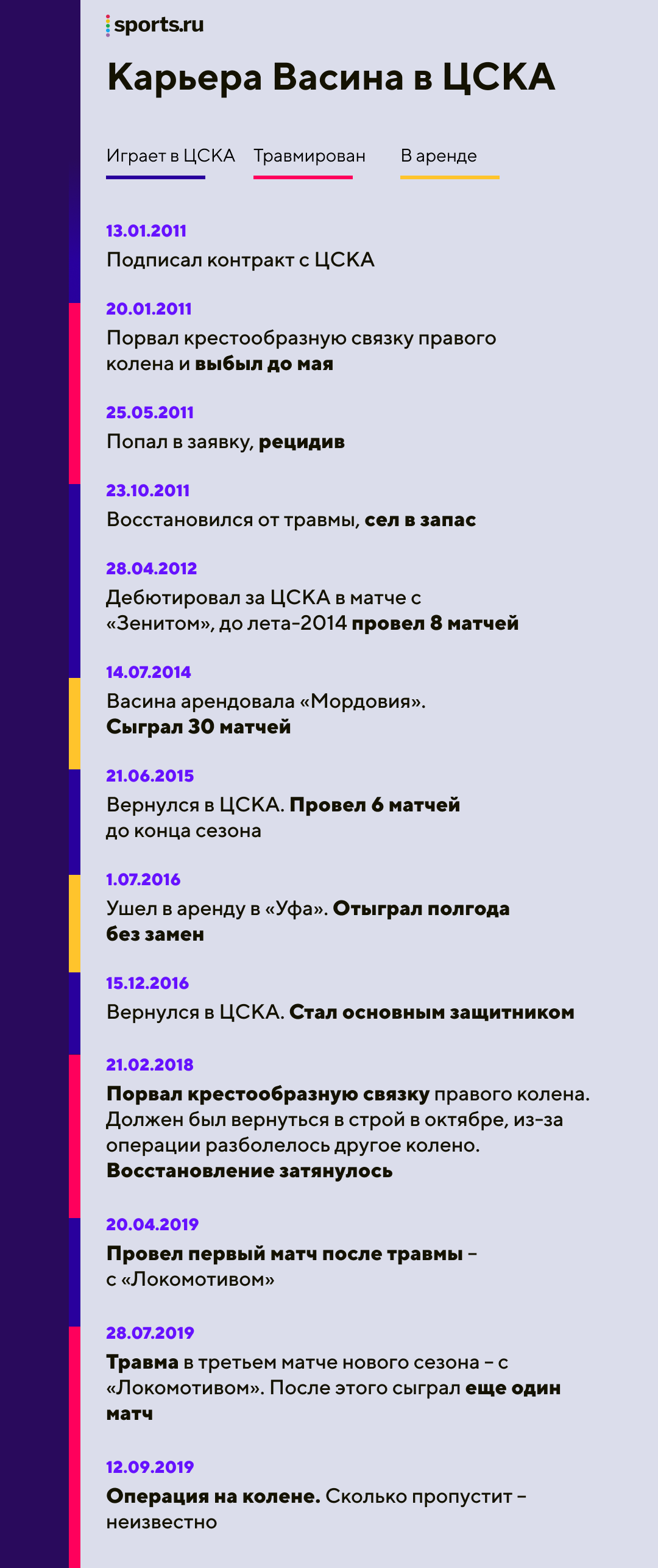 Васину прооперировали колено. Он мучается в ЦСКА уже восемь лет - О духе  времени - Блоги Sports.ru