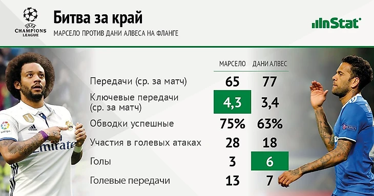 Статистическое сравнение фланговых защитников мадридского &quout;Реала&quout; и &quout;Ювентуса&quout; Марсело и Дани Алвеса