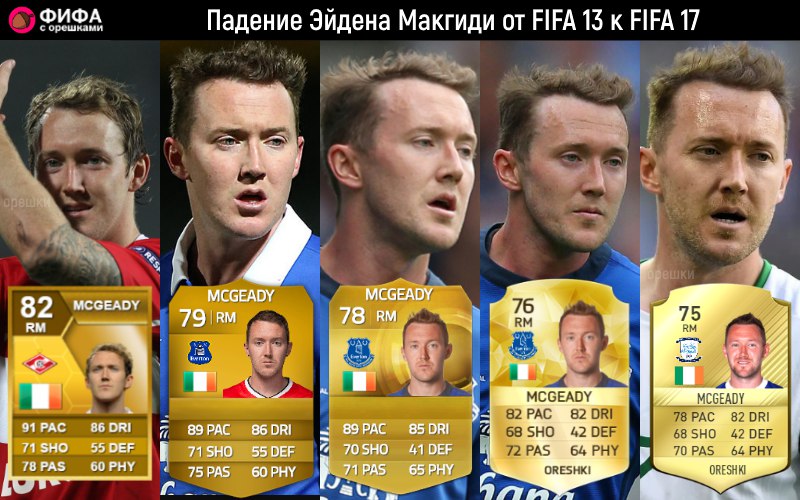 Падение Эйдена Макгиди от FIFA 13 к FIFA 17