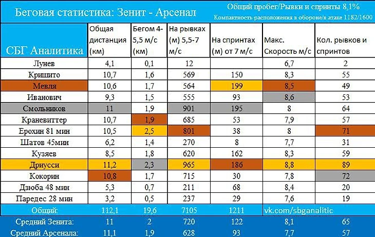 Фитнес-статистика Зенита