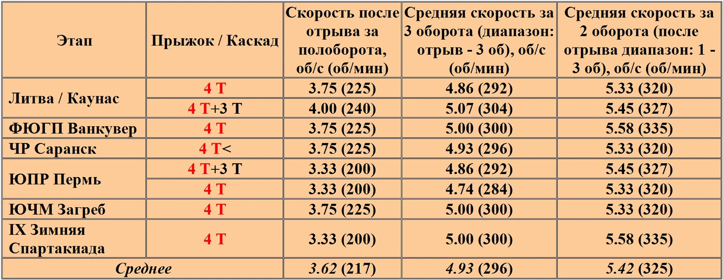 Четверные Тулупы за сезон