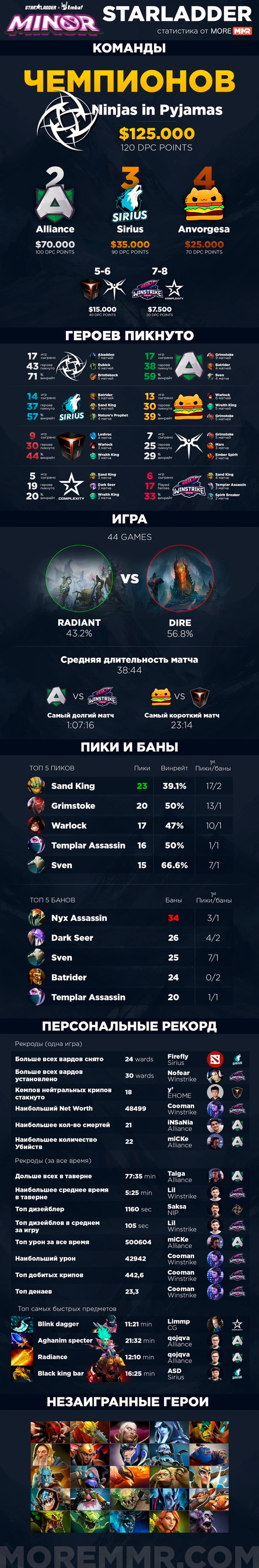 Статистика от MoreMMR