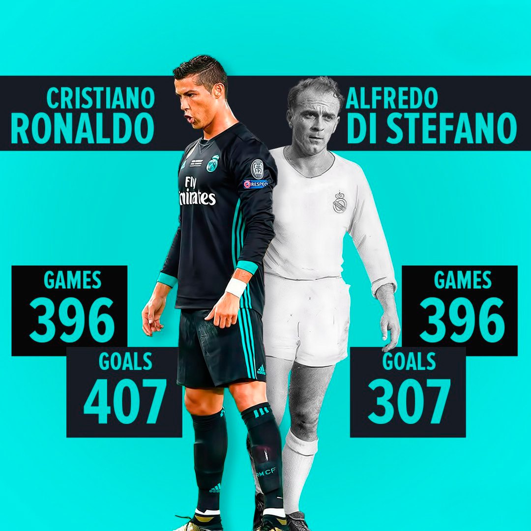 Роналду сравнялся с Альфредо Ди Стефано по количеству матчей за «Реал» - 396