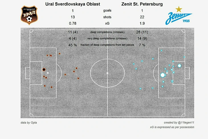 xG карта подверждает качество моментов питерцев