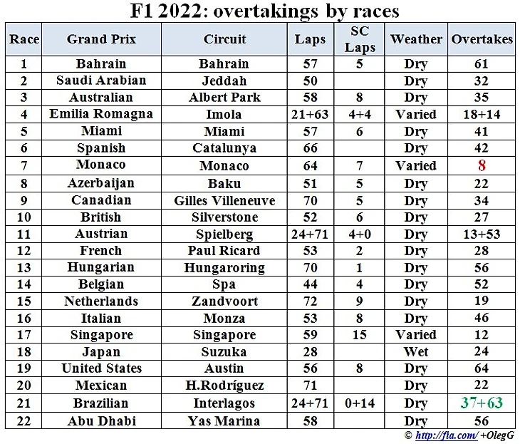 Формула 1 2022: Статистика обгонов по гонкам сезона