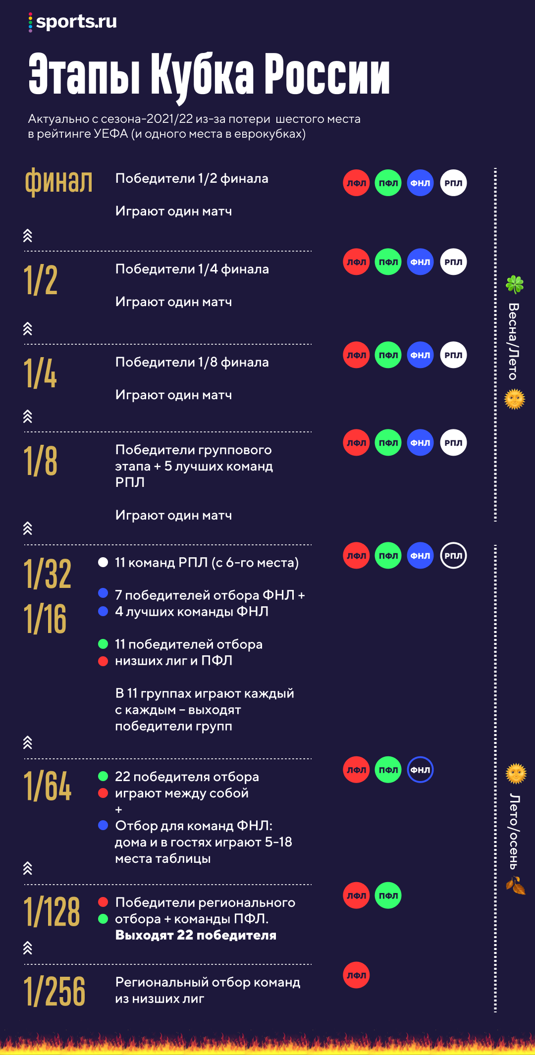 Регламент кубка. Формат Кубка России по футболу 2020-2021. Кубок России Формат. Кубок России новый Формат. Новый фор АТ Кубка России.