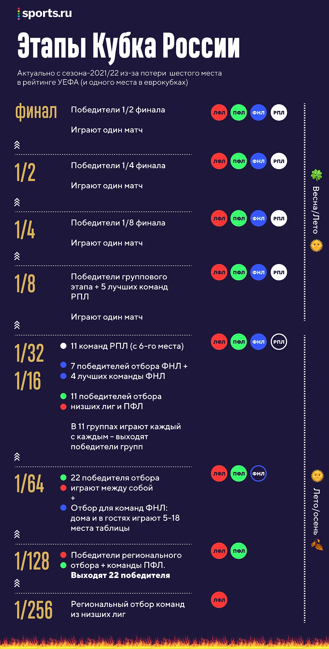 Реформа Кубка России: групповой этап, призовые на каждой стадии, трансляции  на Первом - Евро-2024 - Блоги Sports.ru