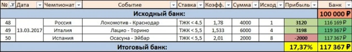 Результаты дня
