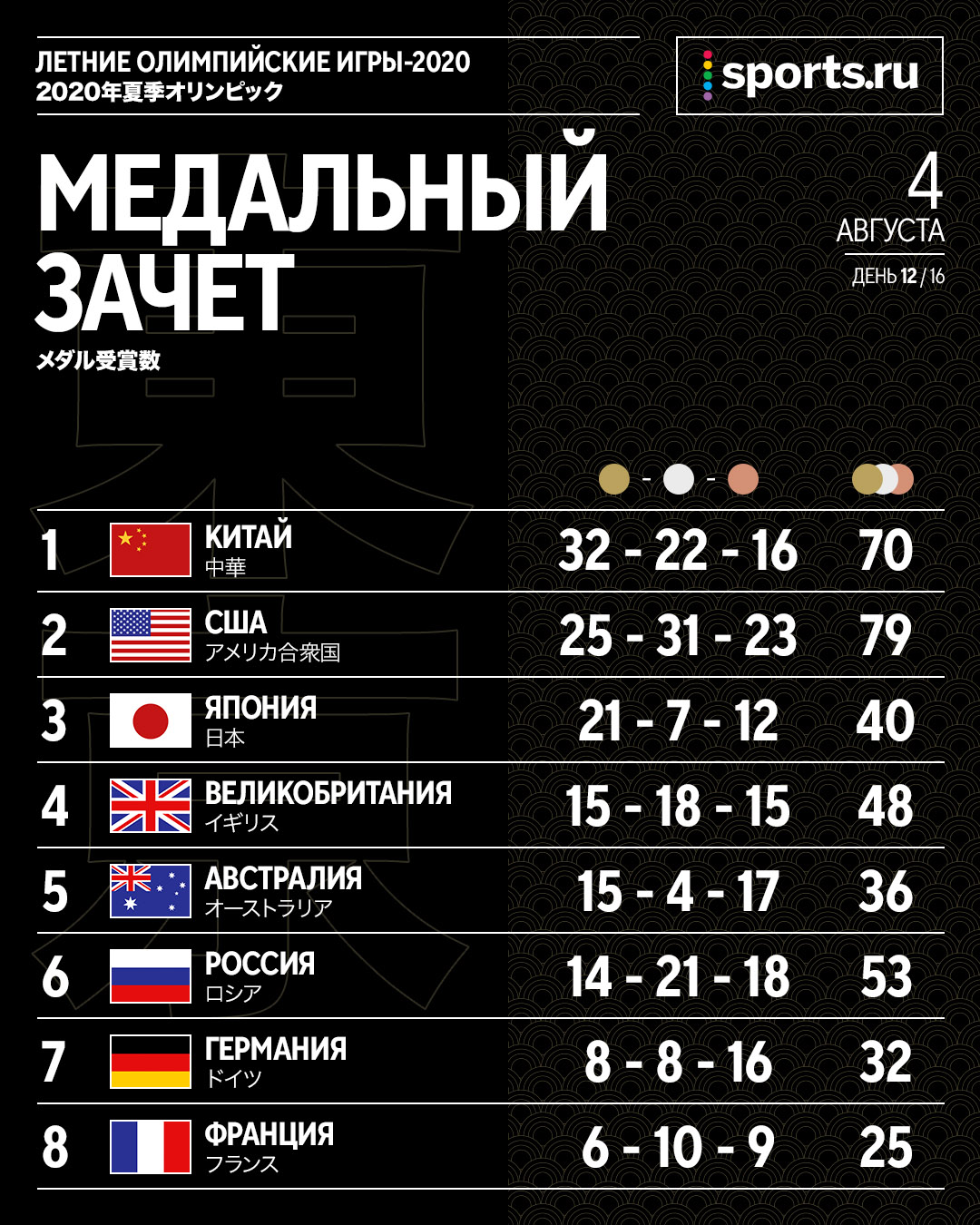 Медальный зачет Олимпиады-2020 на сегодня, 4 августа: Россия, актуальная  таблица медального зачета на сегодня Олимпийских игр 2020 (2021) в Токио