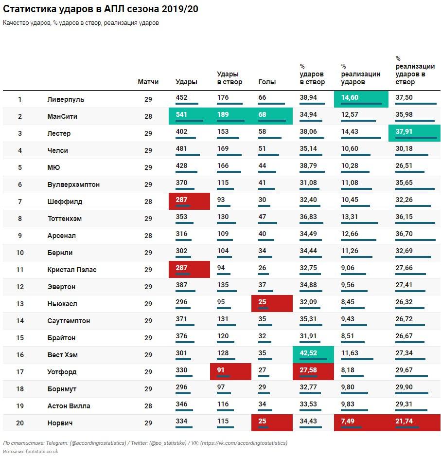 АПЛ сезона 2019/20. Статистика ударов